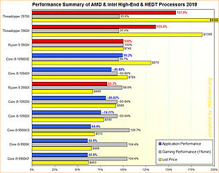 Performance-Übersicht AMD & Intel HighEnd/HEDT-Prozessoren 2019